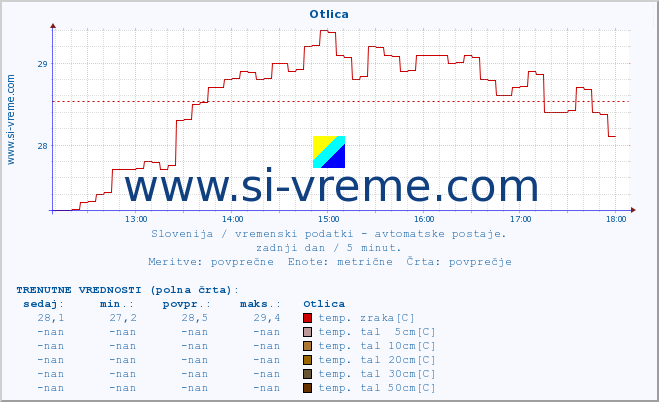 POVPREČJE :: Otlica :: temp. zraka | vlaga | smer vetra | hitrost vetra | sunki vetra | tlak | padavine | sonce | temp. tal  5cm | temp. tal 10cm | temp. tal 20cm | temp. tal 30cm | temp. tal 50cm :: zadnji dan / 5 minut.