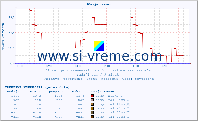 POVPREČJE :: Pasja ravan :: temp. zraka | vlaga | smer vetra | hitrost vetra | sunki vetra | tlak | padavine | sonce | temp. tal  5cm | temp. tal 10cm | temp. tal 20cm | temp. tal 30cm | temp. tal 50cm :: zadnji dan / 5 minut.