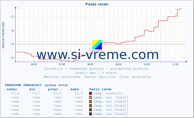 POVPREČJE :: Pasja ravan :: temp. zraka | vlaga | smer vetra | hitrost vetra | sunki vetra | tlak | padavine | sonce | temp. tal  5cm | temp. tal 10cm | temp. tal 20cm | temp. tal 30cm | temp. tal 50cm :: zadnji dan / 5 minut.