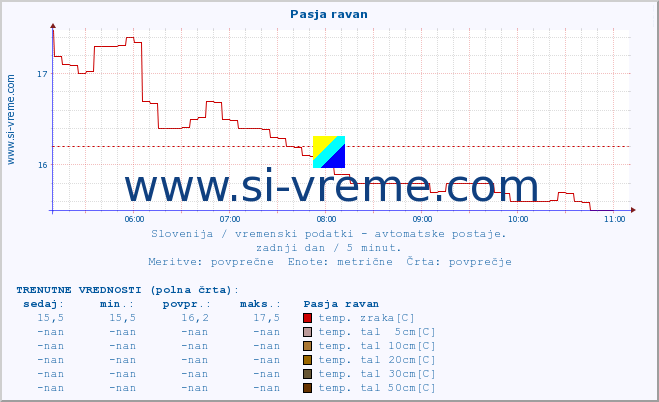 POVPREČJE :: Pasja ravan :: temp. zraka | vlaga | smer vetra | hitrost vetra | sunki vetra | tlak | padavine | sonce | temp. tal  5cm | temp. tal 10cm | temp. tal 20cm | temp. tal 30cm | temp. tal 50cm :: zadnji dan / 5 minut.