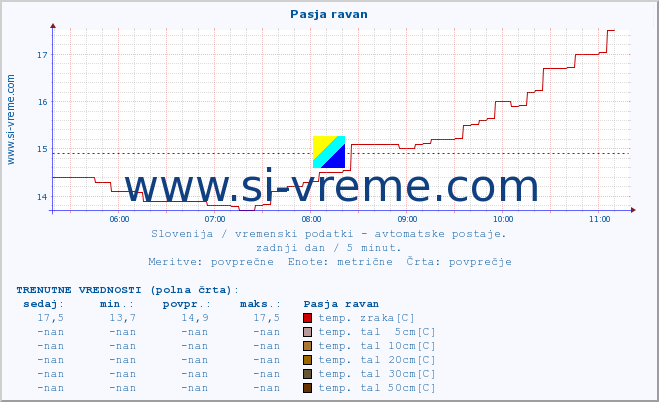 POVPREČJE :: Pasja ravan :: temp. zraka | vlaga | smer vetra | hitrost vetra | sunki vetra | tlak | padavine | sonce | temp. tal  5cm | temp. tal 10cm | temp. tal 20cm | temp. tal 30cm | temp. tal 50cm :: zadnji dan / 5 minut.