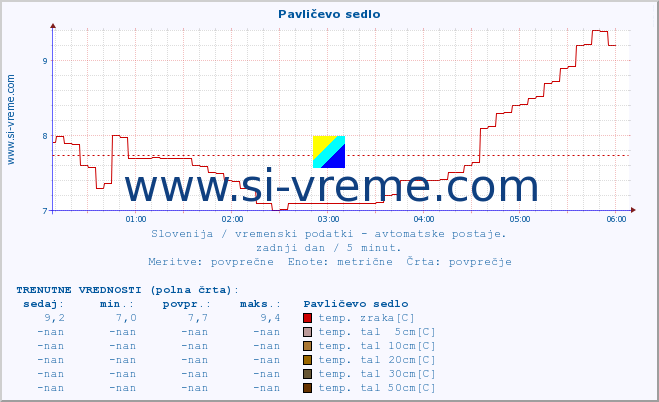 POVPREČJE :: Pavličevo sedlo :: temp. zraka | vlaga | smer vetra | hitrost vetra | sunki vetra | tlak | padavine | sonce | temp. tal  5cm | temp. tal 10cm | temp. tal 20cm | temp. tal 30cm | temp. tal 50cm :: zadnji dan / 5 minut.