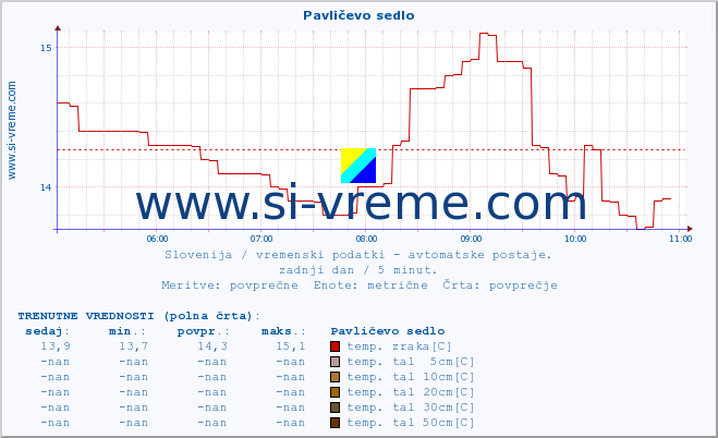 POVPREČJE :: Pavličevo sedlo :: temp. zraka | vlaga | smer vetra | hitrost vetra | sunki vetra | tlak | padavine | sonce | temp. tal  5cm | temp. tal 10cm | temp. tal 20cm | temp. tal 30cm | temp. tal 50cm :: zadnji dan / 5 minut.