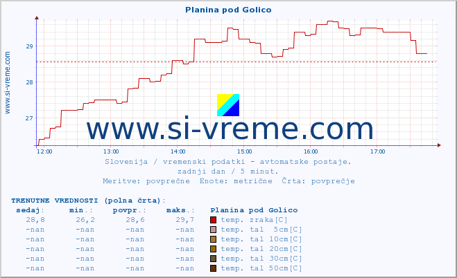 POVPREČJE :: Planina pod Golico :: temp. zraka | vlaga | smer vetra | hitrost vetra | sunki vetra | tlak | padavine | sonce | temp. tal  5cm | temp. tal 10cm | temp. tal 20cm | temp. tal 30cm | temp. tal 50cm :: zadnji dan / 5 minut.