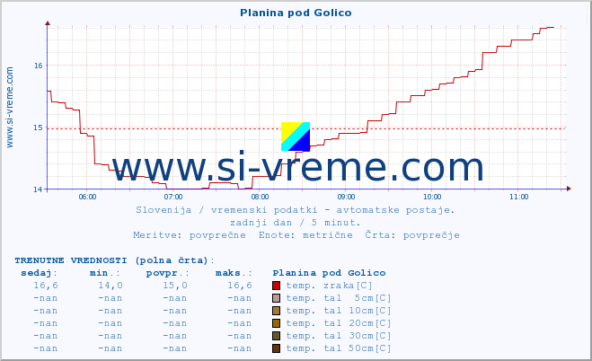 POVPREČJE :: Planina pod Golico :: temp. zraka | vlaga | smer vetra | hitrost vetra | sunki vetra | tlak | padavine | sonce | temp. tal  5cm | temp. tal 10cm | temp. tal 20cm | temp. tal 30cm | temp. tal 50cm :: zadnji dan / 5 minut.