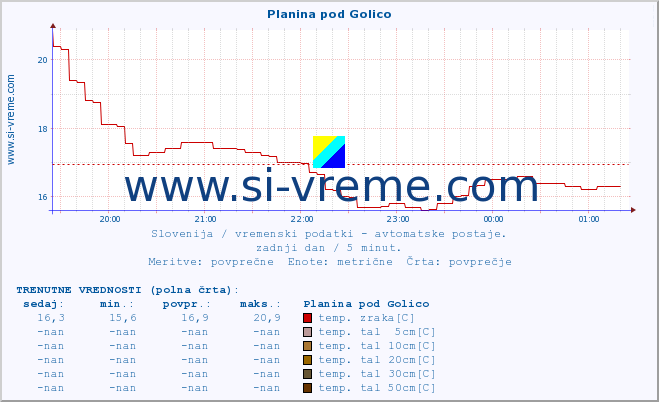 POVPREČJE :: Planina pod Golico :: temp. zraka | vlaga | smer vetra | hitrost vetra | sunki vetra | tlak | padavine | sonce | temp. tal  5cm | temp. tal 10cm | temp. tal 20cm | temp. tal 30cm | temp. tal 50cm :: zadnji dan / 5 minut.