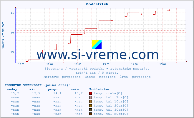 POVPREČJE :: Podčetrtek :: temp. zraka | vlaga | smer vetra | hitrost vetra | sunki vetra | tlak | padavine | sonce | temp. tal  5cm | temp. tal 10cm | temp. tal 20cm | temp. tal 30cm | temp. tal 50cm :: zadnji dan / 5 minut.