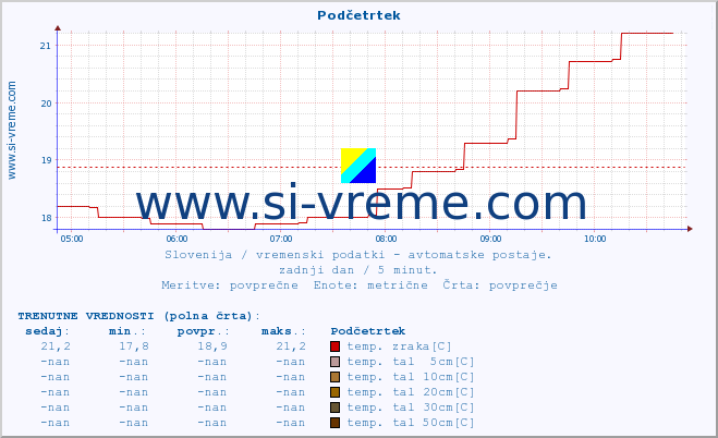 POVPREČJE :: Podčetrtek :: temp. zraka | vlaga | smer vetra | hitrost vetra | sunki vetra | tlak | padavine | sonce | temp. tal  5cm | temp. tal 10cm | temp. tal 20cm | temp. tal 30cm | temp. tal 50cm :: zadnji dan / 5 minut.