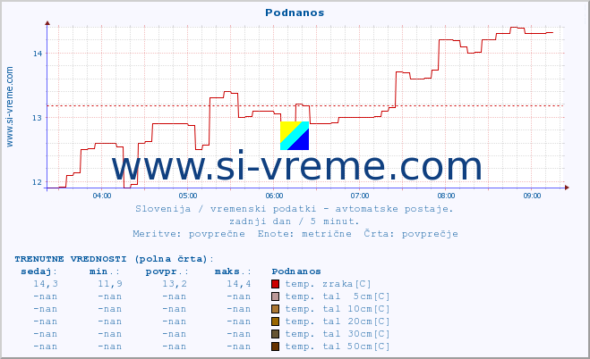 POVPREČJE :: Podnanos :: temp. zraka | vlaga | smer vetra | hitrost vetra | sunki vetra | tlak | padavine | sonce | temp. tal  5cm | temp. tal 10cm | temp. tal 20cm | temp. tal 30cm | temp. tal 50cm :: zadnji dan / 5 minut.