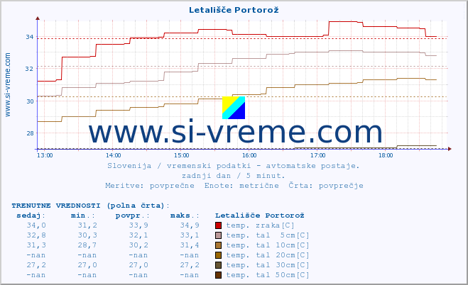 POVPREČJE :: Letališče Portorož :: temp. zraka | vlaga | smer vetra | hitrost vetra | sunki vetra | tlak | padavine | sonce | temp. tal  5cm | temp. tal 10cm | temp. tal 20cm | temp. tal 30cm | temp. tal 50cm :: zadnji dan / 5 minut.