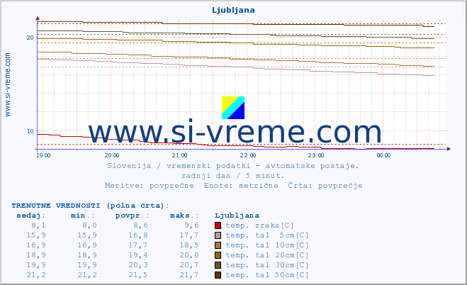 POVPREČJE :: Predel :: temp. zraka | vlaga | smer vetra | hitrost vetra | sunki vetra | tlak | padavine | sonce | temp. tal  5cm | temp. tal 10cm | temp. tal 20cm | temp. tal 30cm | temp. tal 50cm :: zadnji dan / 5 minut.