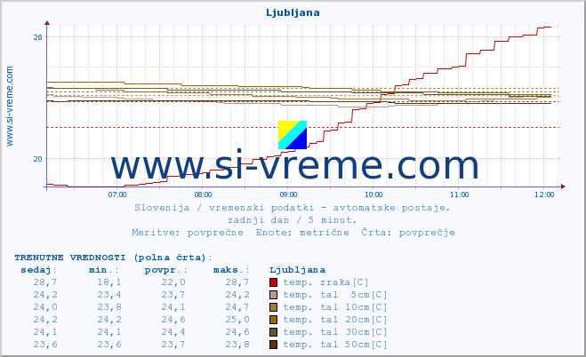 POVPREČJE :: Predel :: temp. zraka | vlaga | smer vetra | hitrost vetra | sunki vetra | tlak | padavine | sonce | temp. tal  5cm | temp. tal 10cm | temp. tal 20cm | temp. tal 30cm | temp. tal 50cm :: zadnji dan / 5 minut.