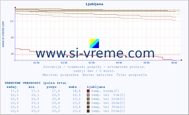 POVPREČJE :: Predel :: temp. zraka | vlaga | smer vetra | hitrost vetra | sunki vetra | tlak | padavine | sonce | temp. tal  5cm | temp. tal 10cm | temp. tal 20cm | temp. tal 30cm | temp. tal 50cm :: zadnji dan / 5 minut.