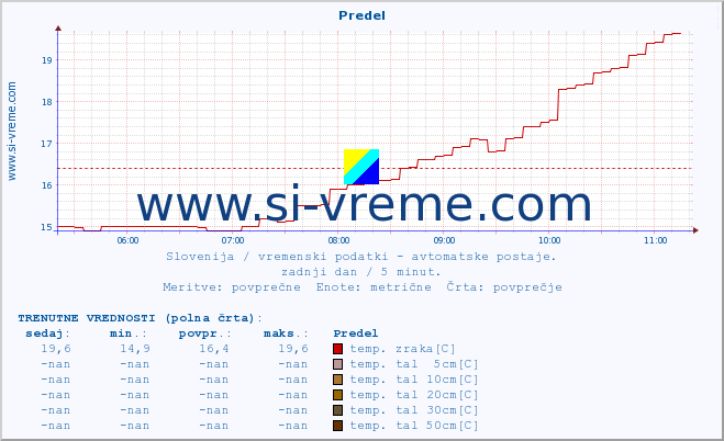 POVPREČJE :: Predel :: temp. zraka | vlaga | smer vetra | hitrost vetra | sunki vetra | tlak | padavine | sonce | temp. tal  5cm | temp. tal 10cm | temp. tal 20cm | temp. tal 30cm | temp. tal 50cm :: zadnji dan / 5 minut.