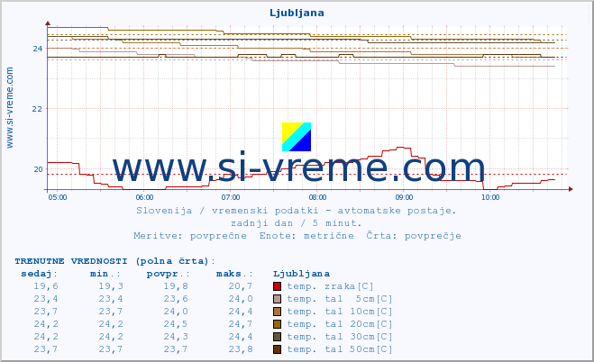 POVPREČJE :: Predel :: temp. zraka | vlaga | smer vetra | hitrost vetra | sunki vetra | tlak | padavine | sonce | temp. tal  5cm | temp. tal 10cm | temp. tal 20cm | temp. tal 30cm | temp. tal 50cm :: zadnji dan / 5 minut.