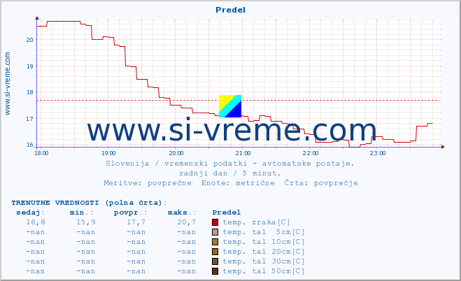 POVPREČJE :: Predel :: temp. zraka | vlaga | smer vetra | hitrost vetra | sunki vetra | tlak | padavine | sonce | temp. tal  5cm | temp. tal 10cm | temp. tal 20cm | temp. tal 30cm | temp. tal 50cm :: zadnji dan / 5 minut.