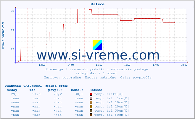 POVPREČJE :: Rateče :: temp. zraka | vlaga | smer vetra | hitrost vetra | sunki vetra | tlak | padavine | sonce | temp. tal  5cm | temp. tal 10cm | temp. tal 20cm | temp. tal 30cm | temp. tal 50cm :: zadnji dan / 5 minut.