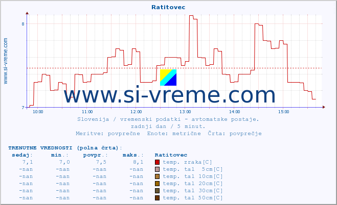 POVPREČJE :: Ratitovec :: temp. zraka | vlaga | smer vetra | hitrost vetra | sunki vetra | tlak | padavine | sonce | temp. tal  5cm | temp. tal 10cm | temp. tal 20cm | temp. tal 30cm | temp. tal 50cm :: zadnji dan / 5 minut.