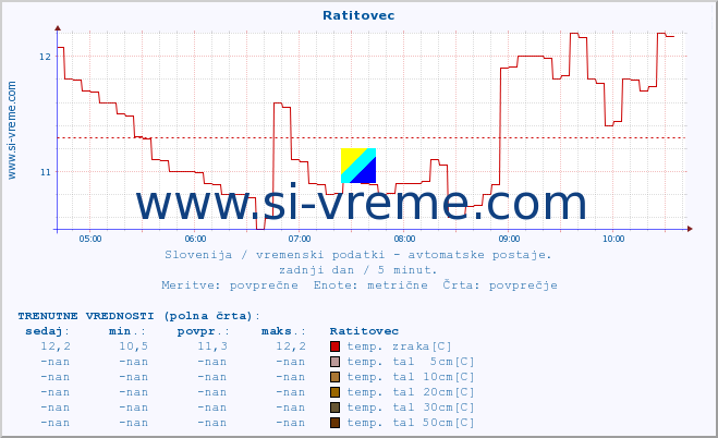 POVPREČJE :: Ratitovec :: temp. zraka | vlaga | smer vetra | hitrost vetra | sunki vetra | tlak | padavine | sonce | temp. tal  5cm | temp. tal 10cm | temp. tal 20cm | temp. tal 30cm | temp. tal 50cm :: zadnji dan / 5 minut.