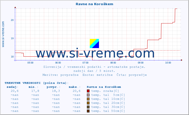 POVPREČJE :: Ravne na Koroškem :: temp. zraka | vlaga | smer vetra | hitrost vetra | sunki vetra | tlak | padavine | sonce | temp. tal  5cm | temp. tal 10cm | temp. tal 20cm | temp. tal 30cm | temp. tal 50cm :: zadnji dan / 5 minut.