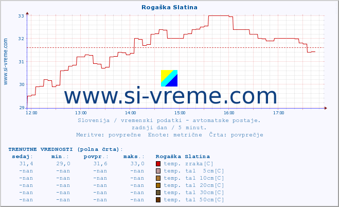 POVPREČJE :: Rogaška Slatina :: temp. zraka | vlaga | smer vetra | hitrost vetra | sunki vetra | tlak | padavine | sonce | temp. tal  5cm | temp. tal 10cm | temp. tal 20cm | temp. tal 30cm | temp. tal 50cm :: zadnji dan / 5 minut.