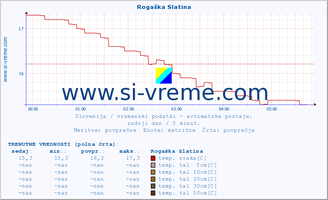 POVPREČJE :: Rogaška Slatina :: temp. zraka | vlaga | smer vetra | hitrost vetra | sunki vetra | tlak | padavine | sonce | temp. tal  5cm | temp. tal 10cm | temp. tal 20cm | temp. tal 30cm | temp. tal 50cm :: zadnji dan / 5 minut.