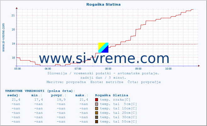 POVPREČJE :: Rogaška Slatina :: temp. zraka | vlaga | smer vetra | hitrost vetra | sunki vetra | tlak | padavine | sonce | temp. tal  5cm | temp. tal 10cm | temp. tal 20cm | temp. tal 30cm | temp. tal 50cm :: zadnji dan / 5 minut.