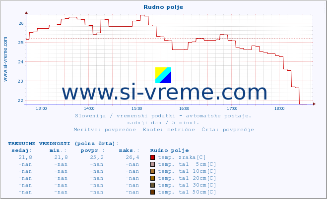 POVPREČJE :: Rudno polje :: temp. zraka | vlaga | smer vetra | hitrost vetra | sunki vetra | tlak | padavine | sonce | temp. tal  5cm | temp. tal 10cm | temp. tal 20cm | temp. tal 30cm | temp. tal 50cm :: zadnji dan / 5 minut.