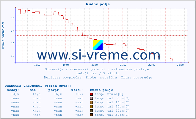 POVPREČJE :: Rudno polje :: temp. zraka | vlaga | smer vetra | hitrost vetra | sunki vetra | tlak | padavine | sonce | temp. tal  5cm | temp. tal 10cm | temp. tal 20cm | temp. tal 30cm | temp. tal 50cm :: zadnji dan / 5 minut.