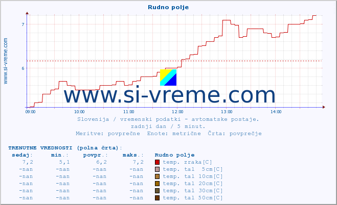 POVPREČJE :: Rudno polje :: temp. zraka | vlaga | smer vetra | hitrost vetra | sunki vetra | tlak | padavine | sonce | temp. tal  5cm | temp. tal 10cm | temp. tal 20cm | temp. tal 30cm | temp. tal 50cm :: zadnji dan / 5 minut.