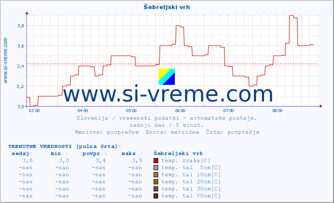 POVPREČJE :: Šebreljski vrh :: temp. zraka | vlaga | smer vetra | hitrost vetra | sunki vetra | tlak | padavine | sonce | temp. tal  5cm | temp. tal 10cm | temp. tal 20cm | temp. tal 30cm | temp. tal 50cm :: zadnji dan / 5 minut.