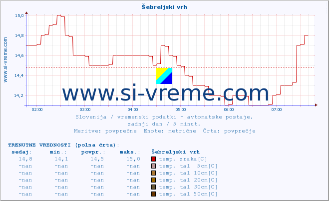 POVPREČJE :: Šebreljski vrh :: temp. zraka | vlaga | smer vetra | hitrost vetra | sunki vetra | tlak | padavine | sonce | temp. tal  5cm | temp. tal 10cm | temp. tal 20cm | temp. tal 30cm | temp. tal 50cm :: zadnji dan / 5 minut.