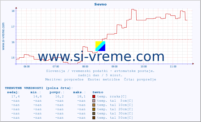 POVPREČJE :: Sevno :: temp. zraka | vlaga | smer vetra | hitrost vetra | sunki vetra | tlak | padavine | sonce | temp. tal  5cm | temp. tal 10cm | temp. tal 20cm | temp. tal 30cm | temp. tal 50cm :: zadnji dan / 5 minut.