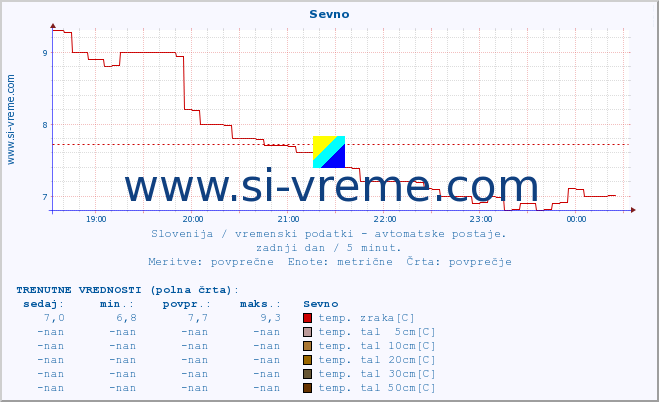 POVPREČJE :: Sevno :: temp. zraka | vlaga | smer vetra | hitrost vetra | sunki vetra | tlak | padavine | sonce | temp. tal  5cm | temp. tal 10cm | temp. tal 20cm | temp. tal 30cm | temp. tal 50cm :: zadnji dan / 5 minut.