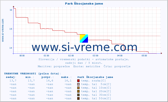 POVPREČJE :: Park Škocjanske jame :: temp. zraka | vlaga | smer vetra | hitrost vetra | sunki vetra | tlak | padavine | sonce | temp. tal  5cm | temp. tal 10cm | temp. tal 20cm | temp. tal 30cm | temp. tal 50cm :: zadnji dan / 5 minut.