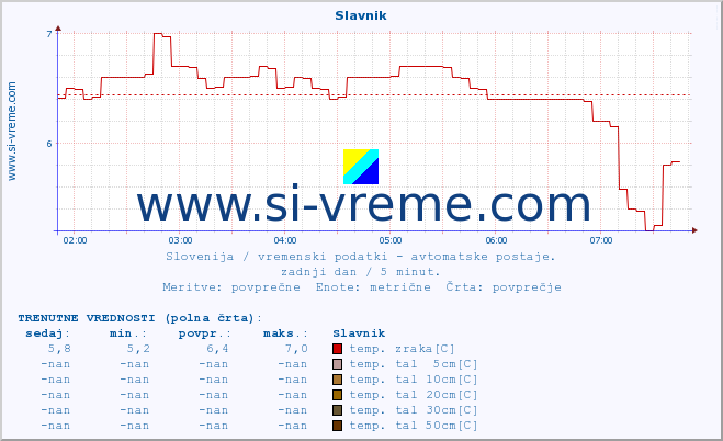 POVPREČJE :: Slavnik :: temp. zraka | vlaga | smer vetra | hitrost vetra | sunki vetra | tlak | padavine | sonce | temp. tal  5cm | temp. tal 10cm | temp. tal 20cm | temp. tal 30cm | temp. tal 50cm :: zadnji dan / 5 minut.