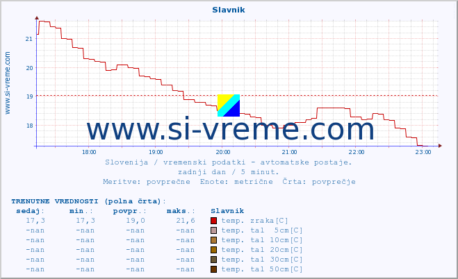 POVPREČJE :: Slavnik :: temp. zraka | vlaga | smer vetra | hitrost vetra | sunki vetra | tlak | padavine | sonce | temp. tal  5cm | temp. tal 10cm | temp. tal 20cm | temp. tal 30cm | temp. tal 50cm :: zadnji dan / 5 minut.