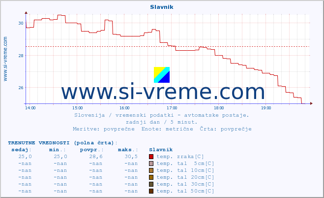 POVPREČJE :: Slavnik :: temp. zraka | vlaga | smer vetra | hitrost vetra | sunki vetra | tlak | padavine | sonce | temp. tal  5cm | temp. tal 10cm | temp. tal 20cm | temp. tal 30cm | temp. tal 50cm :: zadnji dan / 5 minut.