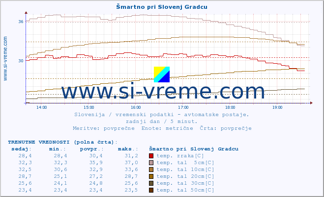 POVPREČJE :: Šmartno pri Slovenj Gradcu :: temp. zraka | vlaga | smer vetra | hitrost vetra | sunki vetra | tlak | padavine | sonce | temp. tal  5cm | temp. tal 10cm | temp. tal 20cm | temp. tal 30cm | temp. tal 50cm :: zadnji dan / 5 minut.