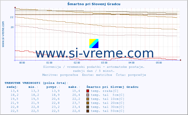 POVPREČJE :: Šmartno pri Slovenj Gradcu :: temp. zraka | vlaga | smer vetra | hitrost vetra | sunki vetra | tlak | padavine | sonce | temp. tal  5cm | temp. tal 10cm | temp. tal 20cm | temp. tal 30cm | temp. tal 50cm :: zadnji dan / 5 minut.