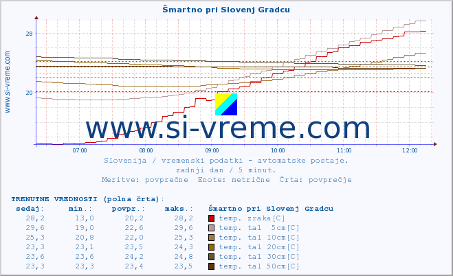 POVPREČJE :: Šmartno pri Slovenj Gradcu :: temp. zraka | vlaga | smer vetra | hitrost vetra | sunki vetra | tlak | padavine | sonce | temp. tal  5cm | temp. tal 10cm | temp. tal 20cm | temp. tal 30cm | temp. tal 50cm :: zadnji dan / 5 minut.