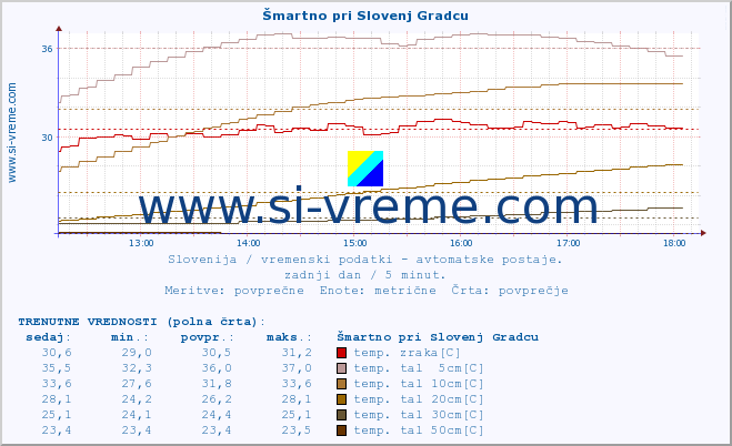 POVPREČJE :: Šmartno pri Slovenj Gradcu :: temp. zraka | vlaga | smer vetra | hitrost vetra | sunki vetra | tlak | padavine | sonce | temp. tal  5cm | temp. tal 10cm | temp. tal 20cm | temp. tal 30cm | temp. tal 50cm :: zadnji dan / 5 minut.