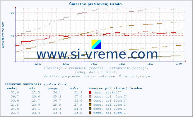 POVPREČJE :: Šmartno pri Slovenj Gradcu :: temp. zraka | vlaga | smer vetra | hitrost vetra | sunki vetra | tlak | padavine | sonce | temp. tal  5cm | temp. tal 10cm | temp. tal 20cm | temp. tal 30cm | temp. tal 50cm :: zadnji dan / 5 minut.