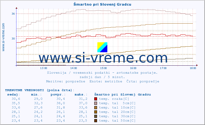 POVPREČJE :: Šmartno pri Slovenj Gradcu :: temp. zraka | vlaga | smer vetra | hitrost vetra | sunki vetra | tlak | padavine | sonce | temp. tal  5cm | temp. tal 10cm | temp. tal 20cm | temp. tal 30cm | temp. tal 50cm :: zadnji dan / 5 minut.