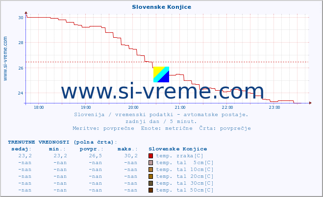 POVPREČJE :: Slovenske Konjice :: temp. zraka | vlaga | smer vetra | hitrost vetra | sunki vetra | tlak | padavine | sonce | temp. tal  5cm | temp. tal 10cm | temp. tal 20cm | temp. tal 30cm | temp. tal 50cm :: zadnji dan / 5 minut.