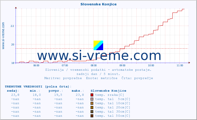 POVPREČJE :: Slovenske Konjice :: temp. zraka | vlaga | smer vetra | hitrost vetra | sunki vetra | tlak | padavine | sonce | temp. tal  5cm | temp. tal 10cm | temp. tal 20cm | temp. tal 30cm | temp. tal 50cm :: zadnji dan / 5 minut.