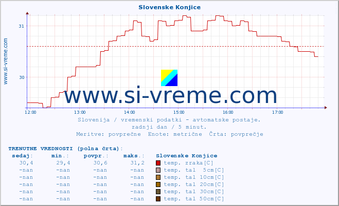 POVPREČJE :: Slovenske Konjice :: temp. zraka | vlaga | smer vetra | hitrost vetra | sunki vetra | tlak | padavine | sonce | temp. tal  5cm | temp. tal 10cm | temp. tal 20cm | temp. tal 30cm | temp. tal 50cm :: zadnji dan / 5 minut.