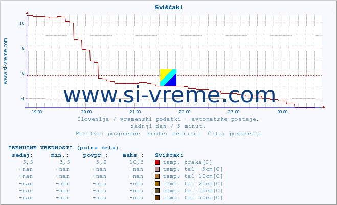 POVPREČJE :: Sviščaki :: temp. zraka | vlaga | smer vetra | hitrost vetra | sunki vetra | tlak | padavine | sonce | temp. tal  5cm | temp. tal 10cm | temp. tal 20cm | temp. tal 30cm | temp. tal 50cm :: zadnji dan / 5 minut.