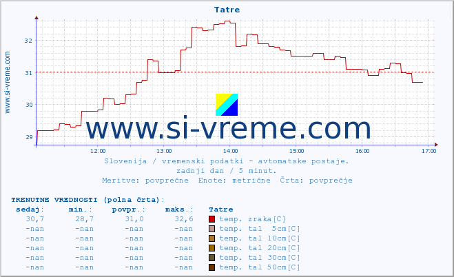 POVPREČJE :: Tatre :: temp. zraka | vlaga | smer vetra | hitrost vetra | sunki vetra | tlak | padavine | sonce | temp. tal  5cm | temp. tal 10cm | temp. tal 20cm | temp. tal 30cm | temp. tal 50cm :: zadnji dan / 5 minut.