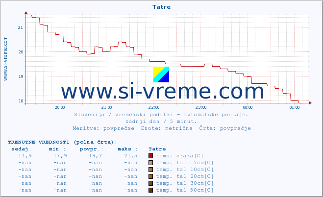 POVPREČJE :: Tatre :: temp. zraka | vlaga | smer vetra | hitrost vetra | sunki vetra | tlak | padavine | sonce | temp. tal  5cm | temp. tal 10cm | temp. tal 20cm | temp. tal 30cm | temp. tal 50cm :: zadnji dan / 5 minut.